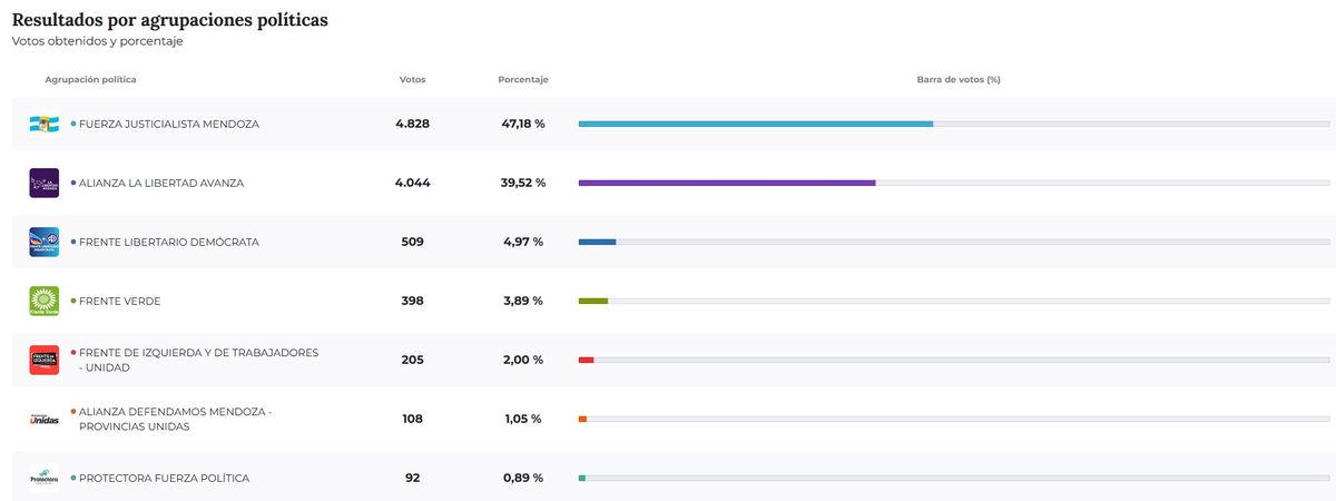 Resultados de las elecciones 2025 en Santa Rosa. Resultados de las elecciones 2025 en Santa Rosa.