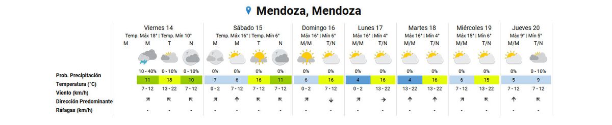 Pronóstico del tiempo en Mendoza según el Servicio Meteorológico Nacional. Pronóstico del tiempo en Mendoza según el Servicio Meteorológico Nacional.