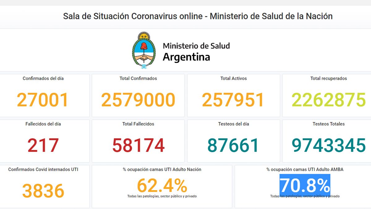 Este martes se superaron las 58 mil muertes por coronavirus en Argentina.