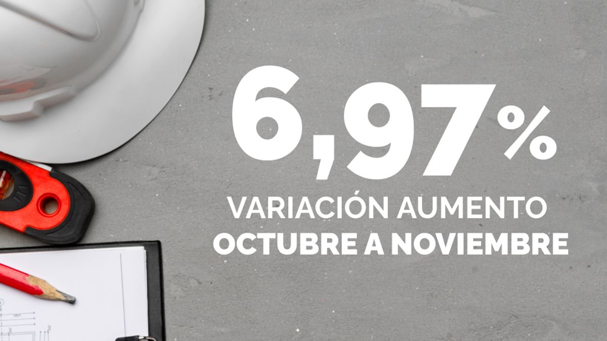 Construcción en Mendoza: los materiales volvieron a aumentar en noviembre.