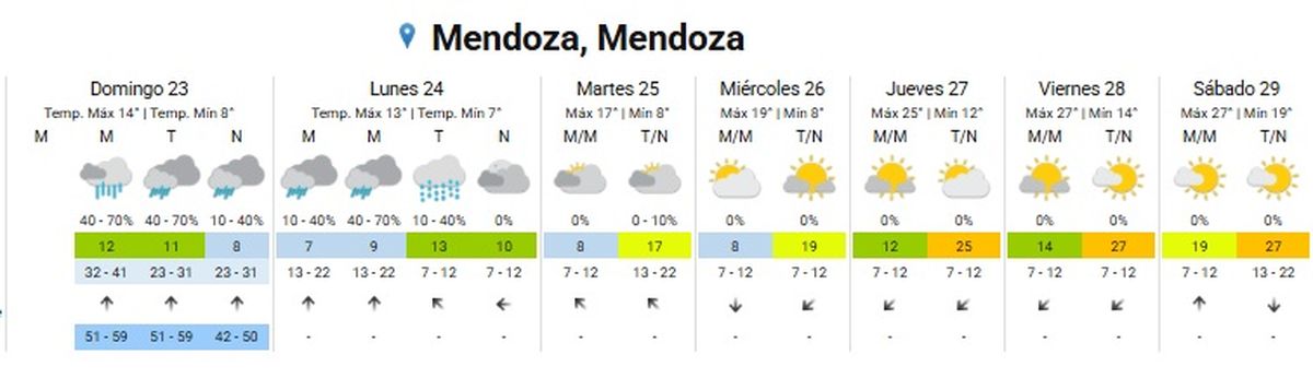 Así será el pronóstico del tiempo en la semana Así será el pronóstico del tiempo en la semana