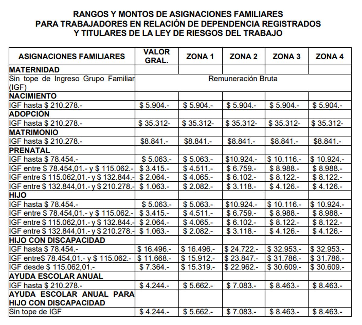 Anses Auh Y Suaf Nuevos Montos De Asignaciones Familiares 9355