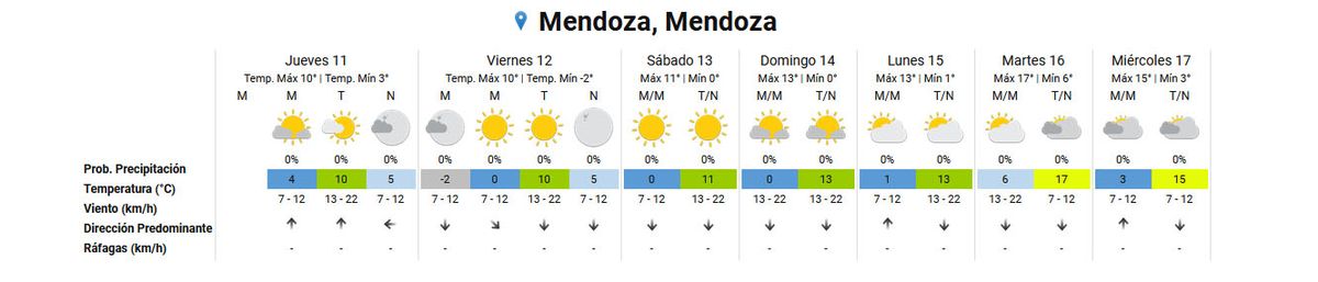 Pronóstico del tiempo en Mendoza según el Servicio Meteorológico Nacional. Pronóstico del tiempo en Mendoza según el Servicio Meteorológico Nacional.