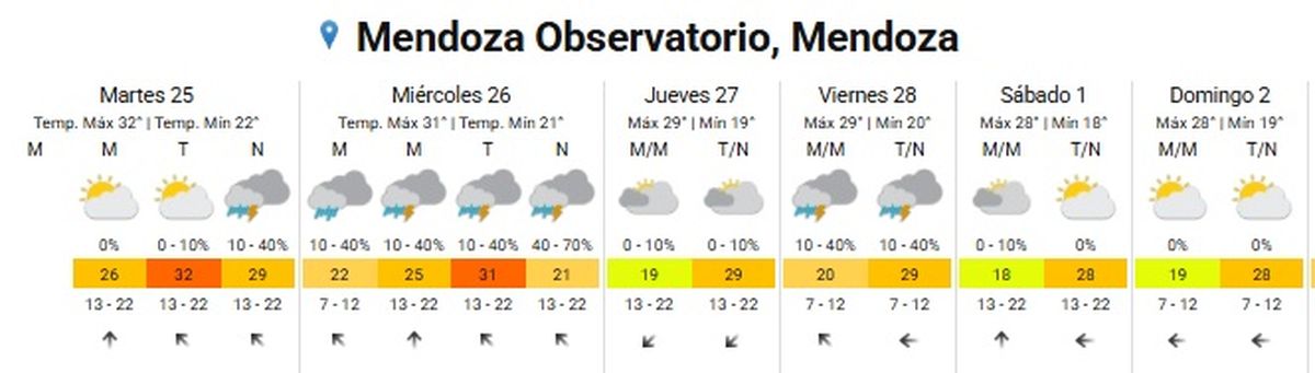 La lluvia comienza este martes por la noche La lluvia comienza este martes por la noche