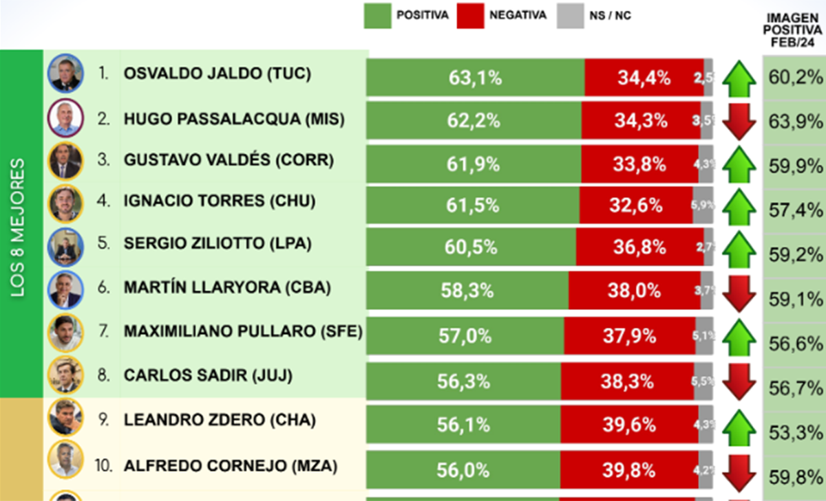 Alfredo Cornejo está décimo en el ránking de gobernadores elaborado por CB Consultora. Alfredo Cornejo está décimo en el ránking de gobernadores elaborado por CB Consultora.