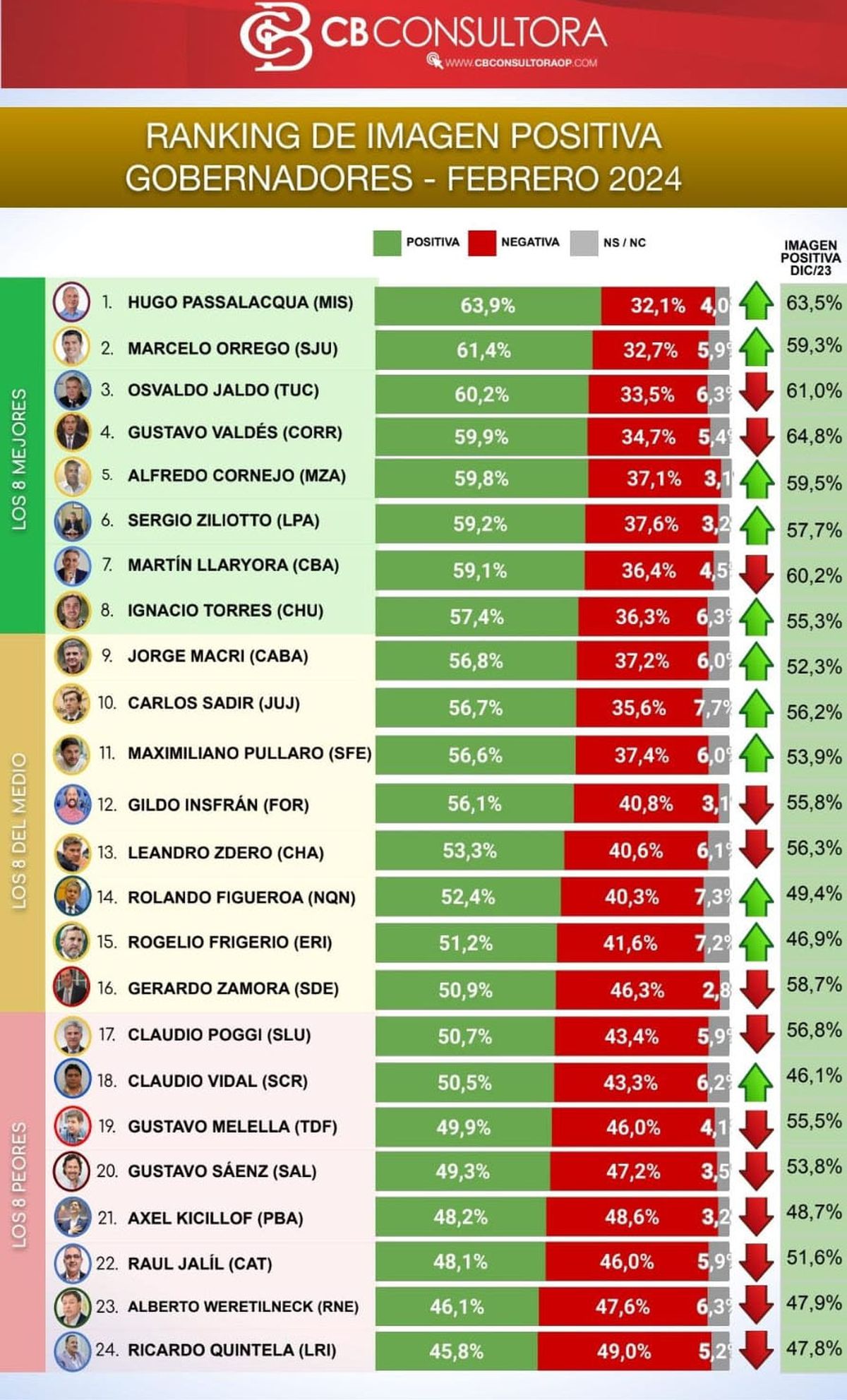 Ránking de gobernadores - febrero 2024. Ránking de gobernadores - febrero 2024.