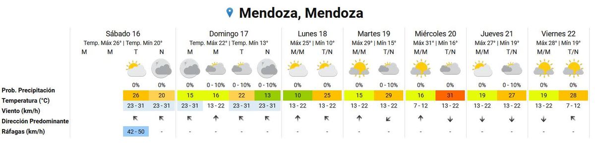 Pronóstico del tiempo en Mendoza según el Servicio Meteorológico Nacional. Pronóstico del tiempo en Mendoza según el Servicio Meteorológico Nacional.