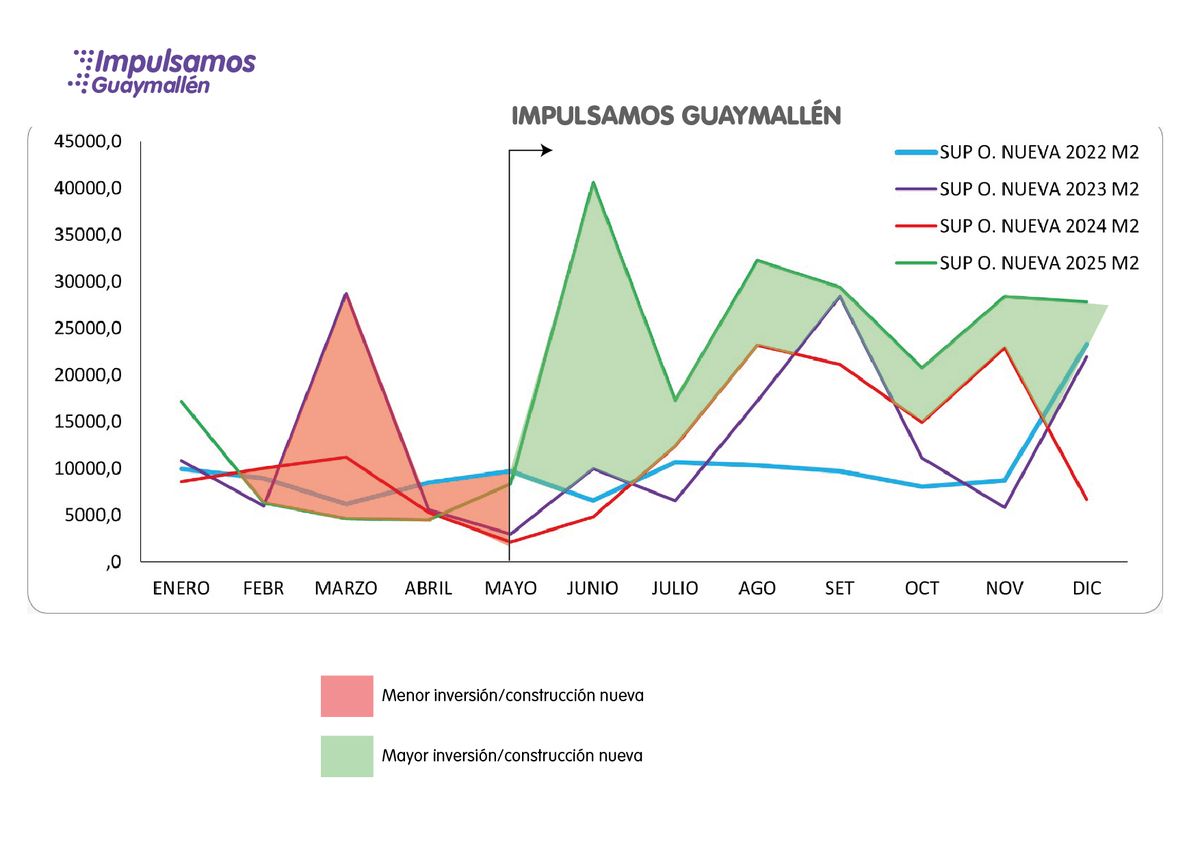 El primer mes de su implementación generó impacto y mostró un crecimiento cercano al 400% en los metros cuadrados presentados para obra nueva. Desde ese momento, los valores comenzaron a ubicarse muy por encima de los años anteriores. Crédito: Municipalidad de Guaymallén.
