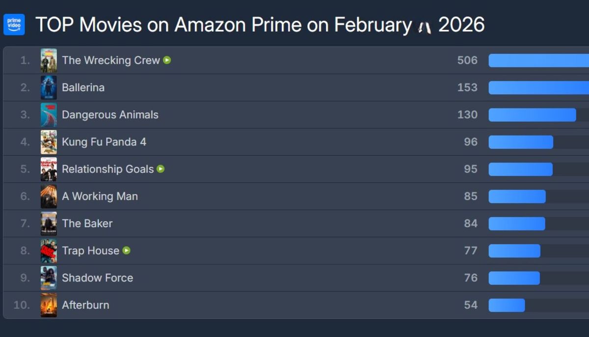 Lo m&aacute;s visto en Prime Video, seg&uacute;n Flix Patrol.