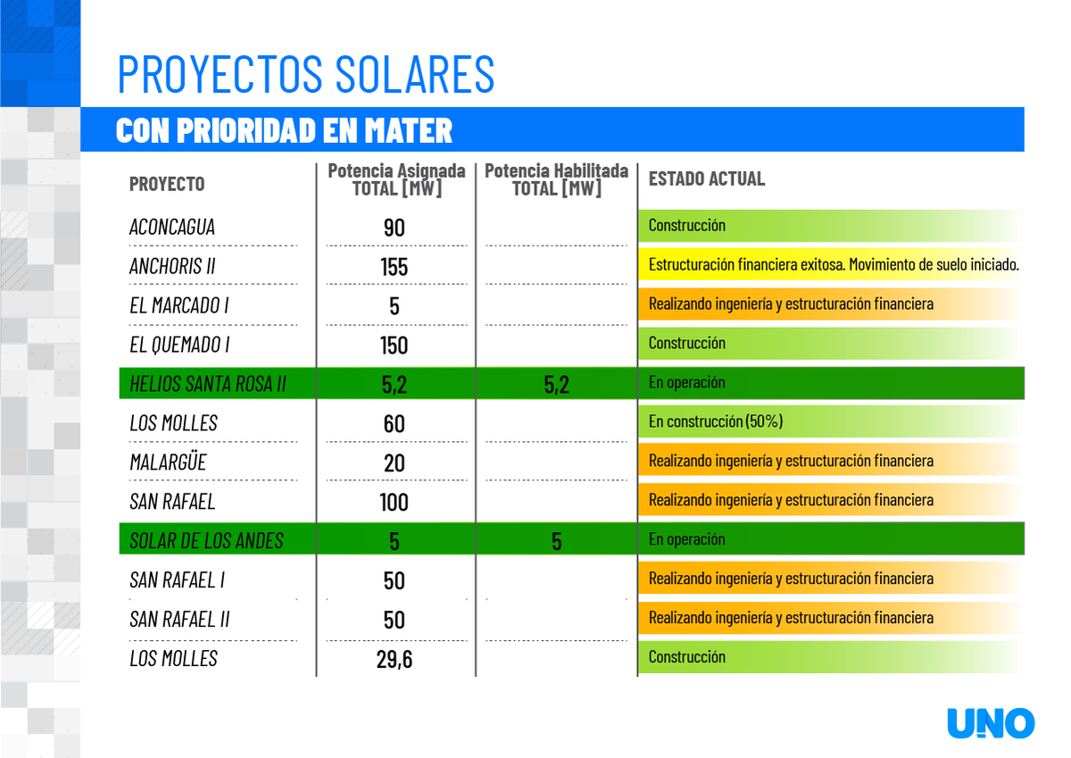 12 proyectos solares consiguieron prioridad de despacho en el Mercado de energía eléctrica para venderle su energía renovable a un privado. 12 proyectos solares consiguieron prioridad de despacho en el Mercado de energía eléctrica para venderle su energía renovable a un privado.
