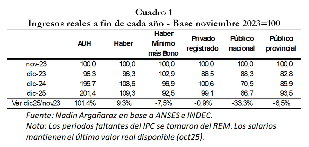 Los números del IARAF sobre la evolución del poder adquisitivo real de la AUH, las jubilaciones y los salarios. Los números del IARAF sobre la evolución del poder adquisitivo real de la AUH, las jubilaciones y los salarios.