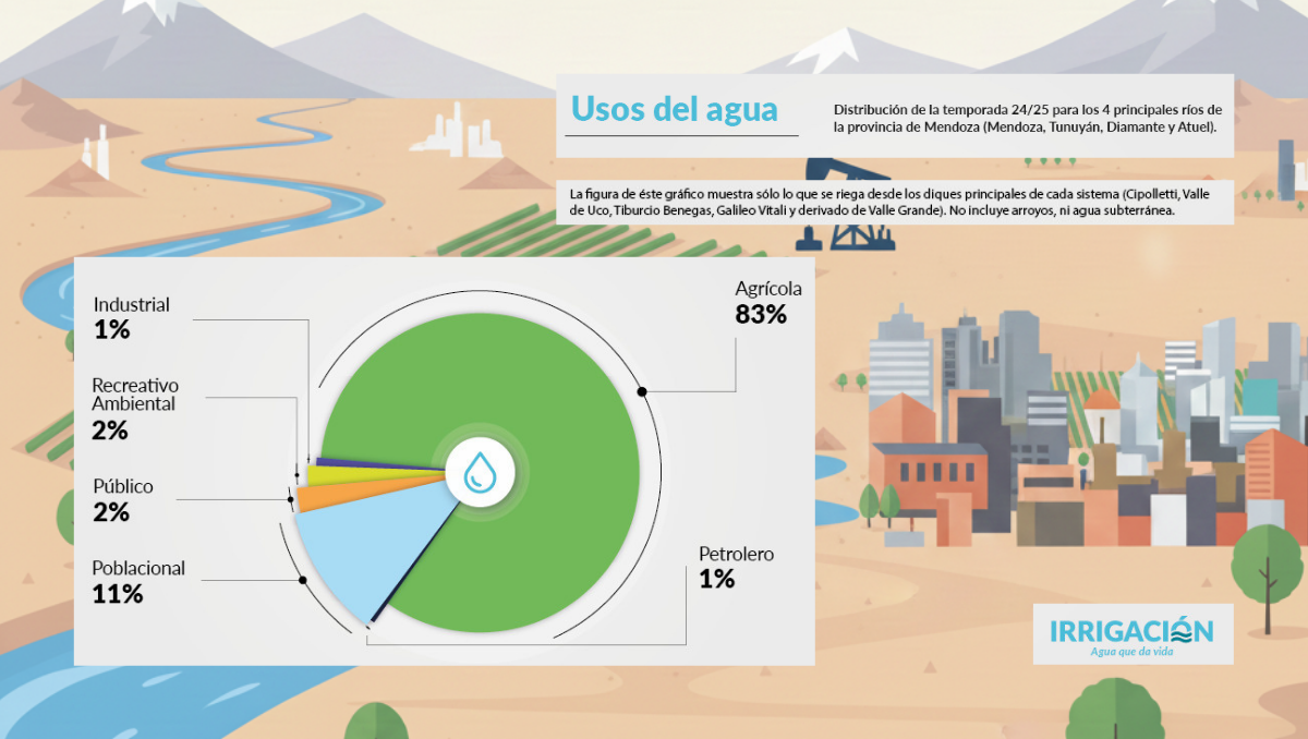 La distribución del uso del agua según Irrigación. El gráfico muestra únicamente el agua que se riega desde los diques principales de cada sistema (Cipolletti, Valle de Uco, Tiburcio Benegas, Galileo Vitali y derivado de Valle Grande) y no incluye arroyos ni agua subterránea. La distribución del uso del agua según Irrigación. El gráfico muestra únicamente el agua que se riega desde los diques principales de cada sistema (Cipolletti, Valle de Uco, Tiburcio Benegas, Galileo Vitali y derivado de Valle Grande) y no incluye arroyos ni agua subterránea.