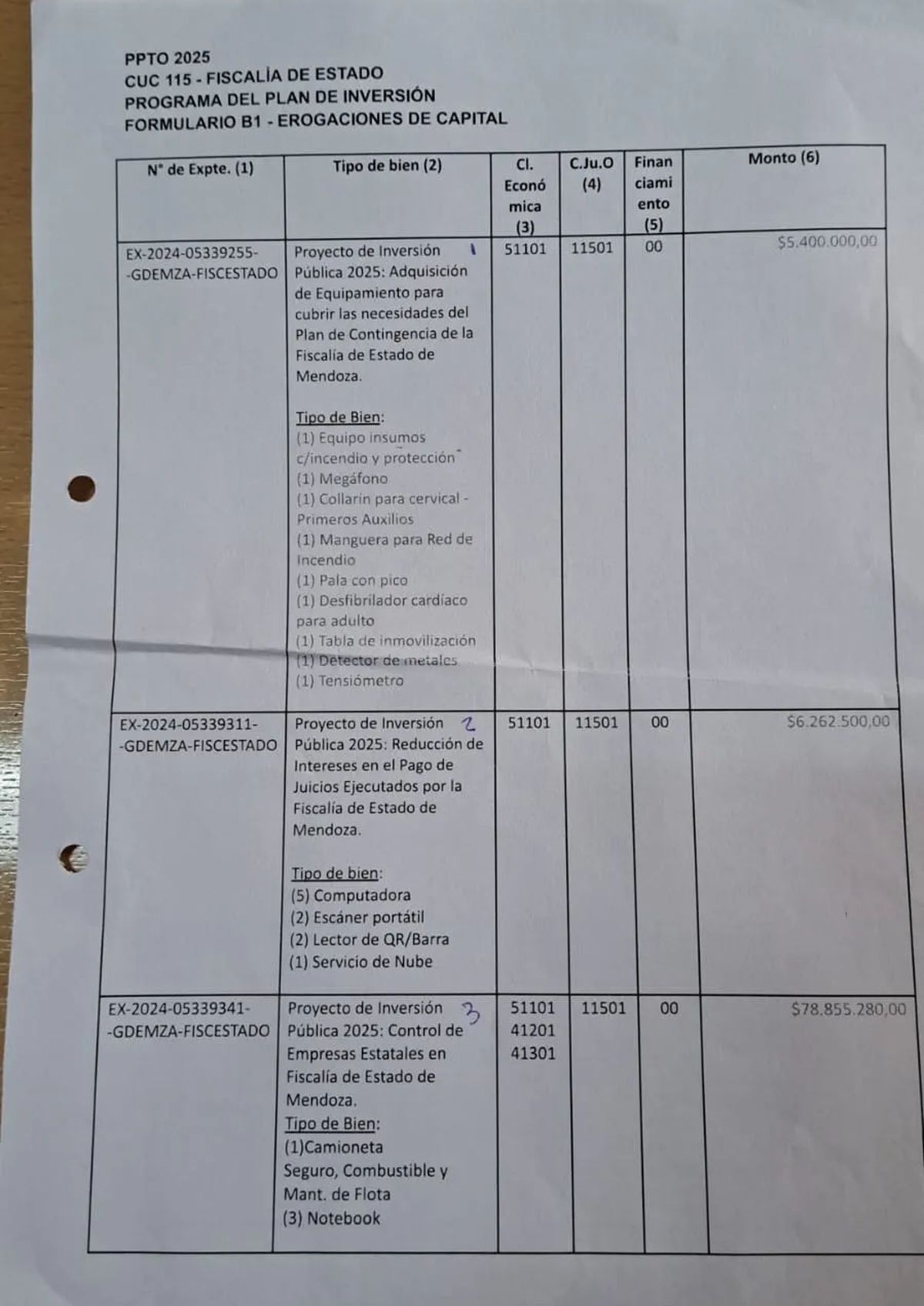 Parte del detalle del presupuesto presentado por Fiscalía de Estado en la Legislatura, que incluye reforzar el control de empresas públicas. Parte del detalle del presupuesto presentado por Fiscalía de Estado en la Legislatura, que incluye reforzar el control de empresas públicas.