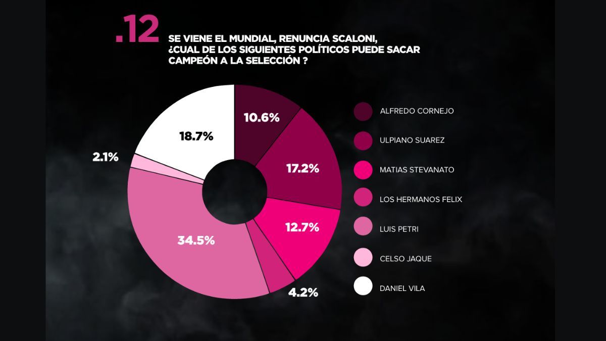 La encuesta posicionó Daniel Vila con el 18,7% de los votos. La encuesta posicionó Daniel Vila con el 18,7% de los votos.
