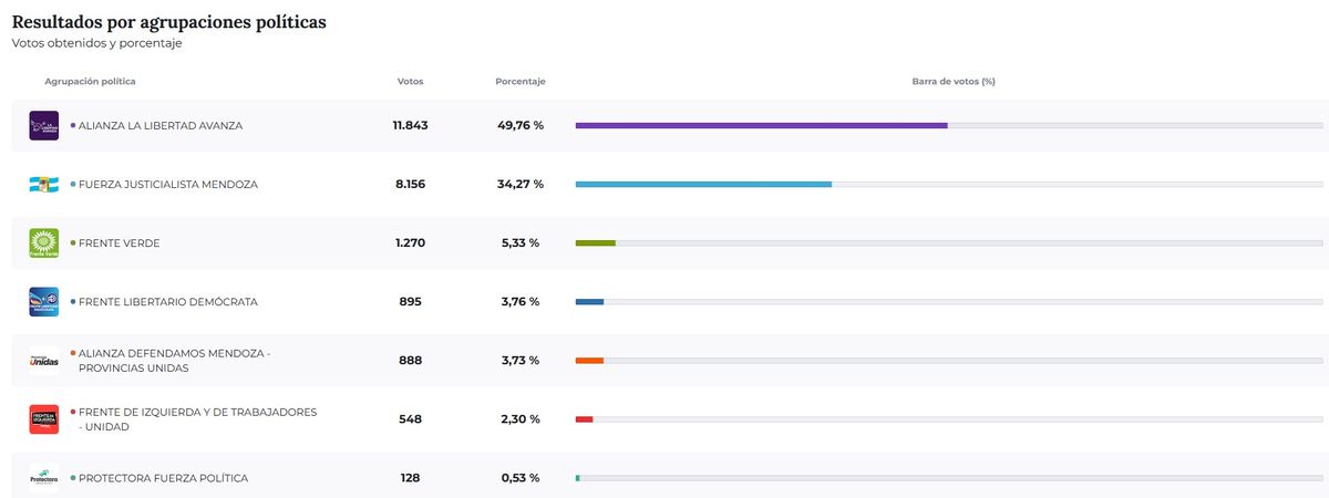 Resultados de las elecciones 2025 en General Alvear. Resultados de las elecciones 2025 en General Alvear.