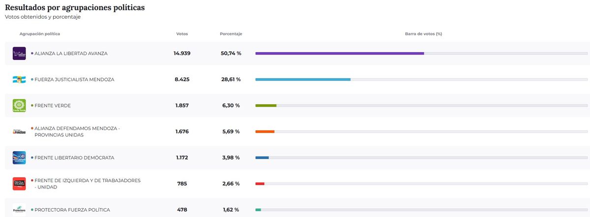 Resultados de las elecciones 2025 en Tunuyán. Resultados de las elecciones 2025 en Tunuyán.