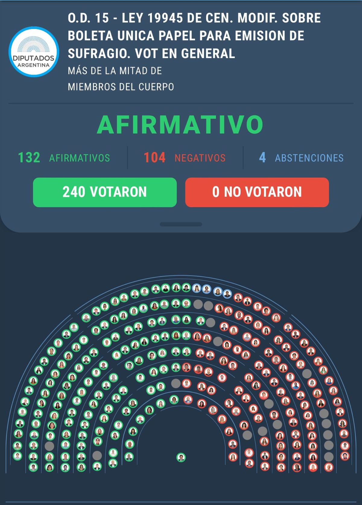 132 a 104 fue el triunfo opositor. La izquierda se abstuvo de votar.