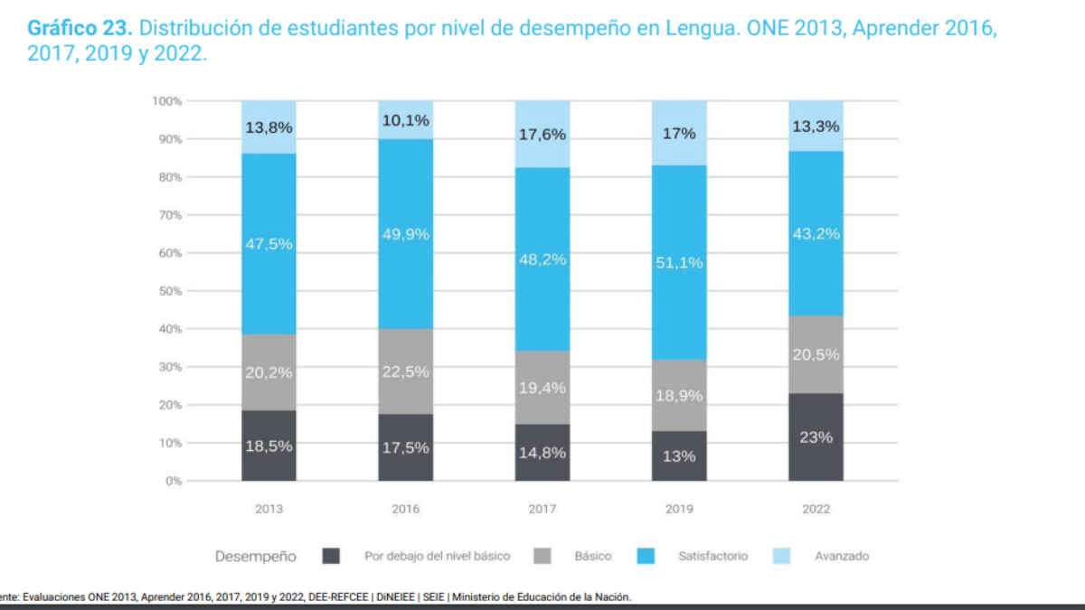 En lengua, los resultados de las pruebas Aprender 2022 mostraron un leve deterioro en Mendoza.