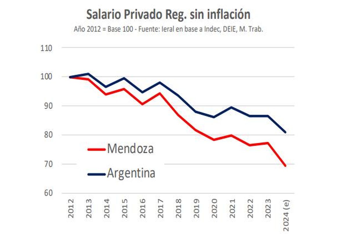 La baja de los salarios del empleo privado registrado en los últimos 12 años en Mendoza, según el último informe del IERAL. La baja de los salarios del empleo privado registrado en los últimos 12 años en Mendoza, según el último informe del IERAL.