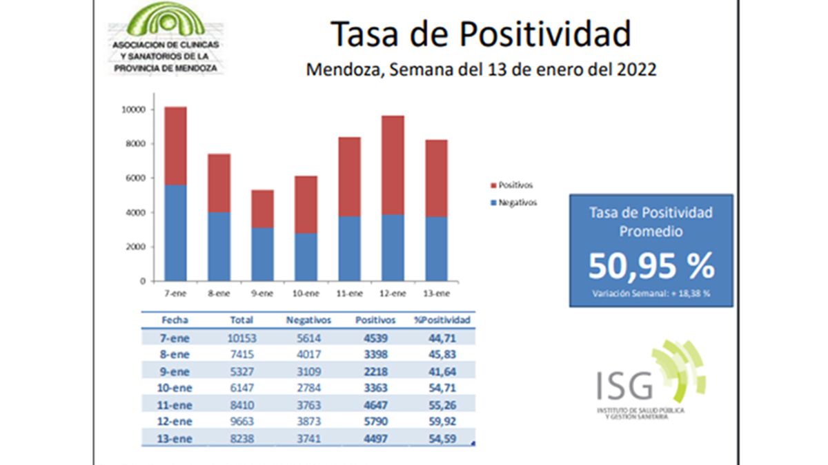 El informe semanal de Covid en Mendoza de la Asociaci&oacute;n de Cl&iacute;nicas detall&oacute; que la positividad promedio lleg&oacute; al 50,95%.