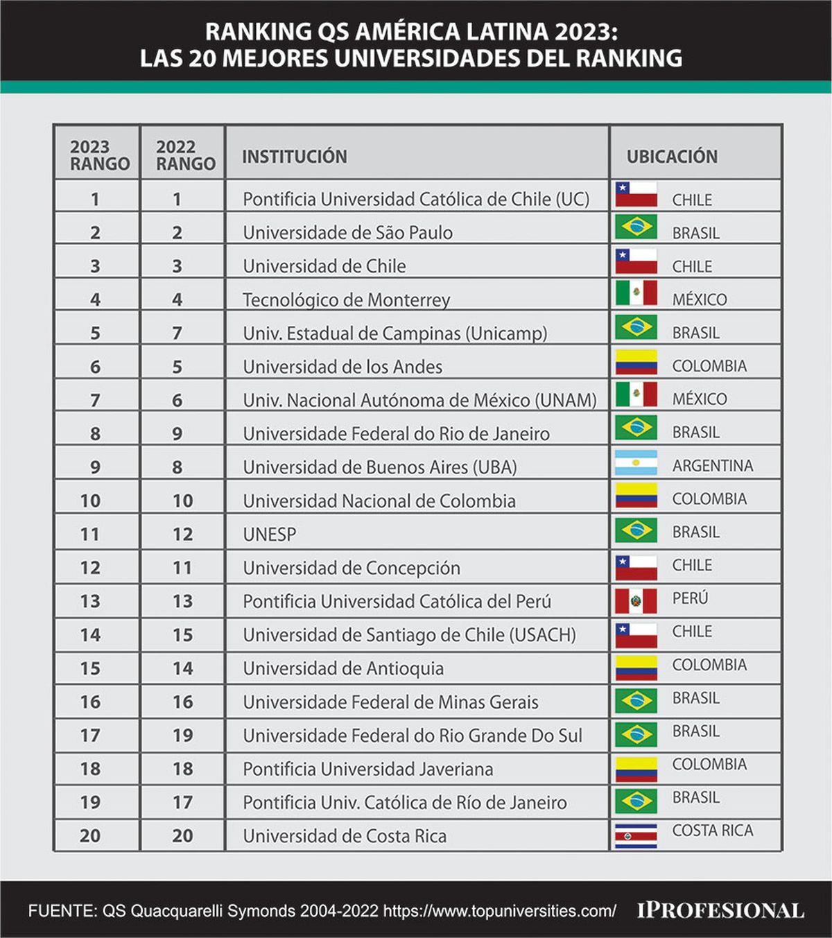 La UNCuyo subió 23 puestos en el ranking de la universidades