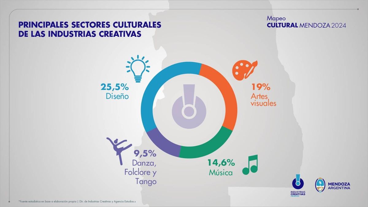 Datos provinciales del Mapeo Cultural que diseñó la Subsecretaría de Cultura de Mendoza. Datos provinciales del Mapeo Cultural que diseñó la Subsecretaría de Cultura de Mendoza.