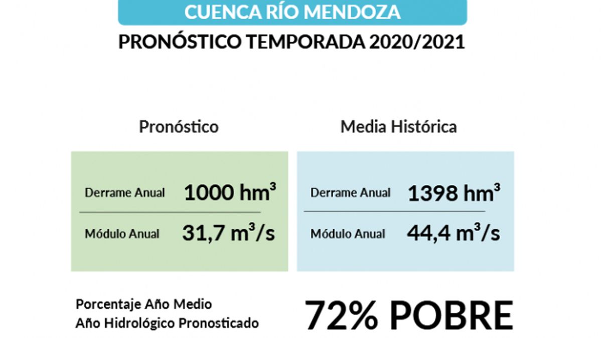Las nevadas no alcanzaron: otro año con poca agua