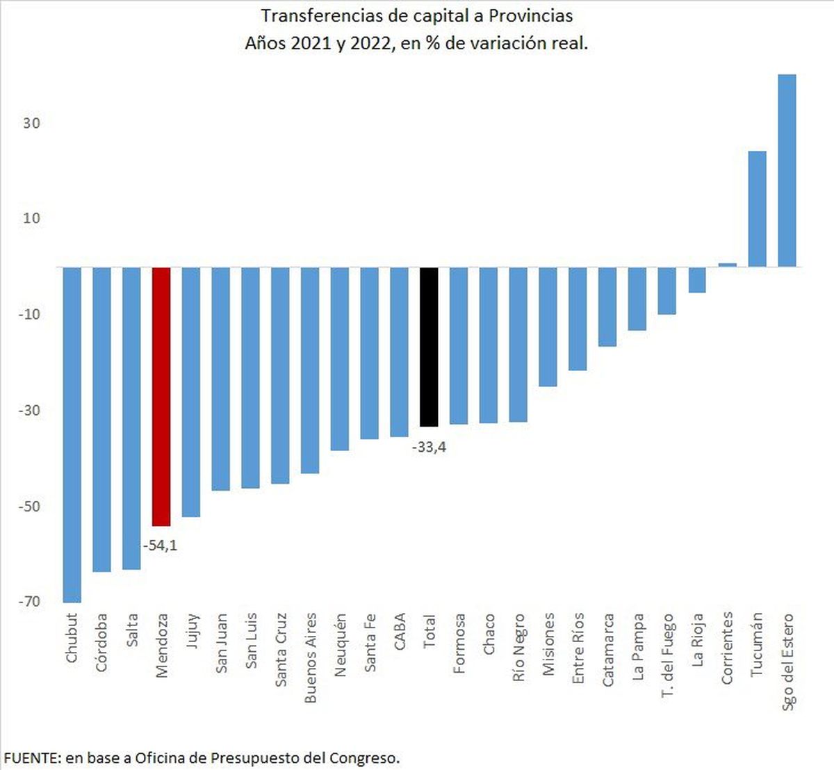 En este gráfico se evidencia la disminución de fondos para obra púiblica en casi todas las provincias, pero en Mendoza el golpe ha sido aún más fuerte