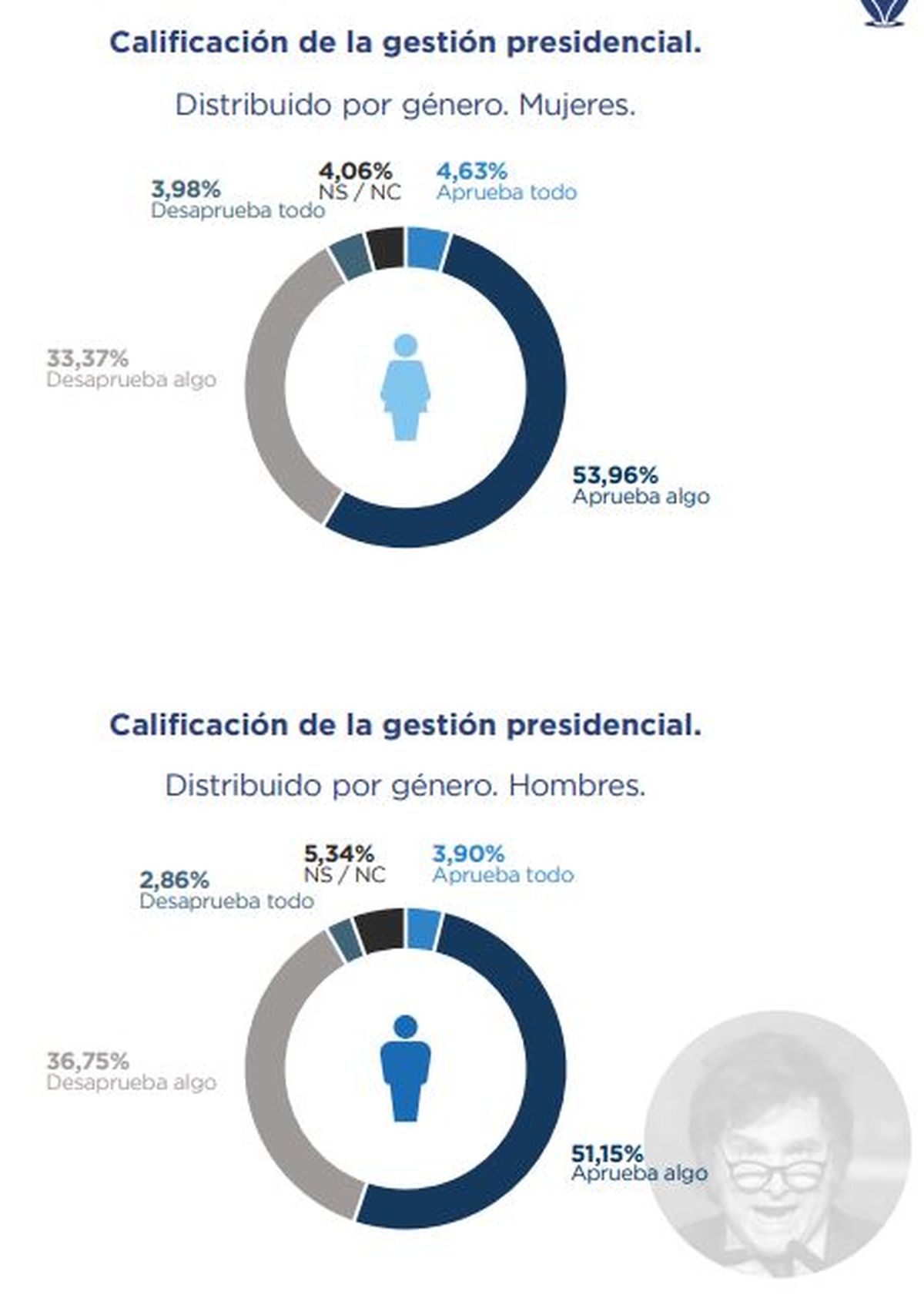 La calificación de hombres y mujeres a la gestión del presidente Javier Milei. La calificación de hombres y mujeres a la gestión del presidente Javier Milei.