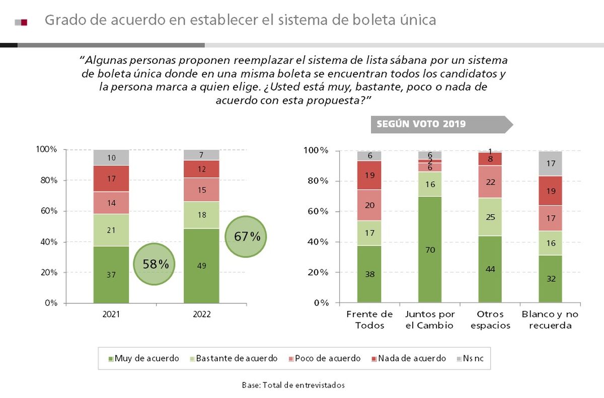 Más de la mitad de los votantes del Frente de Todos ve con buenos ojos el cambio a la boleta única de papel.