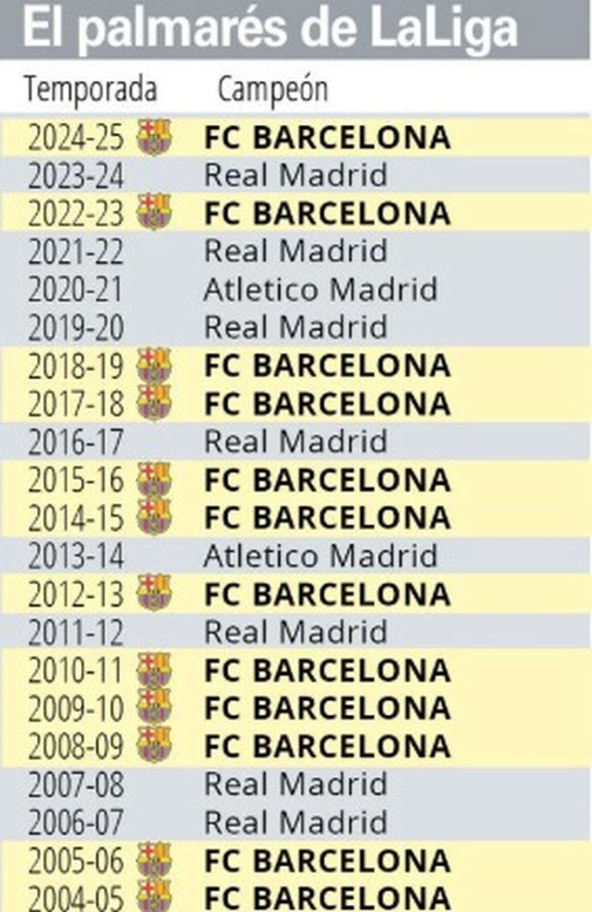 Baecelona acorda distancias con Real Madrid.