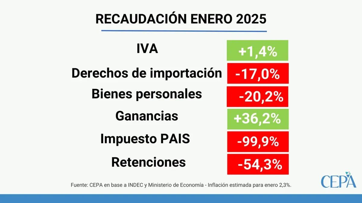 Así fue la evolución de los distintos impuestos en la recaudación de enero. Así fue la evolución de los distintos impuestos en la recaudación de enero.