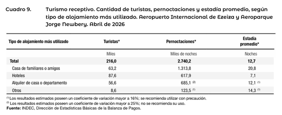 Parte de los datos publicados este martes por el INDEC. Parte de los datos publicados este martes por el INDEC.