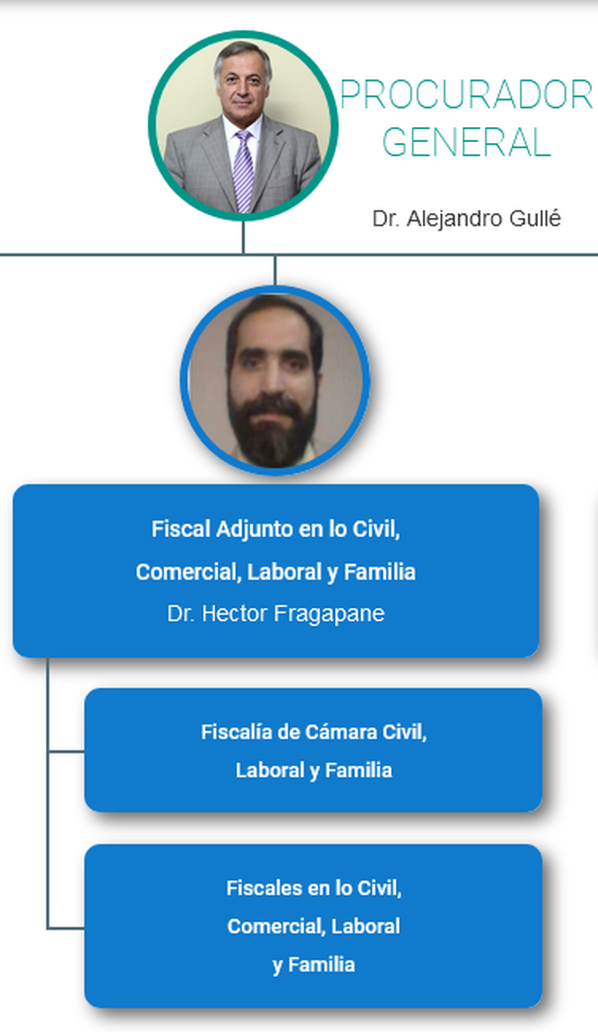 El organigrama de la Procuración General de la Suprema Corte de Justicia: el fiscal adjunto depende de Alejandro Gullé y tiene a su cargo a fiscales de primera y segunda instancia.