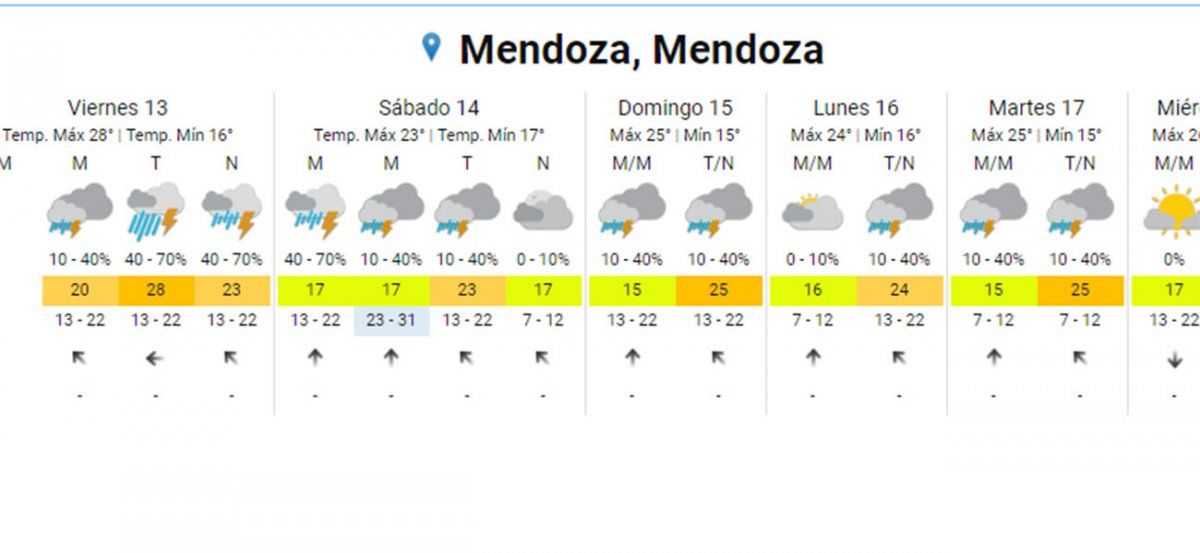 ¡Más tormentas! Qué dice el pronóstico del tiempo en Mendoza