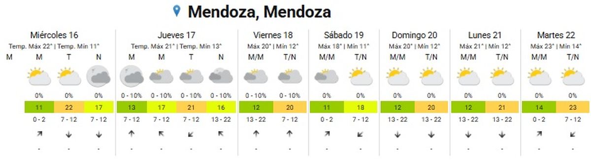 Hasta el sábado estará nublado en la provincia de Mendoza Hasta el sábado estará nublado en la provincia de Mendoza