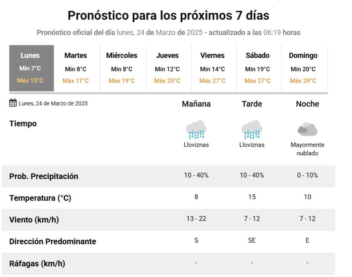 El pronóstico extendido para Mendoza, de acuerdo con el Servicio Meteorológico Nacional. El pronóstico extendido para Mendoza, de acuerdo con el Servicio Meteorológico Nacional.