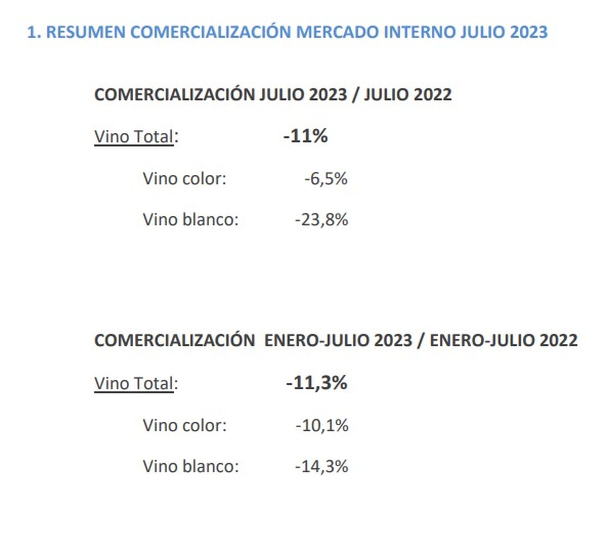 Como se ve, en un año el consumo de vino en el mercado interno bajó un 11%. Cifras del Observatorio Vitivinícola Argentino. 