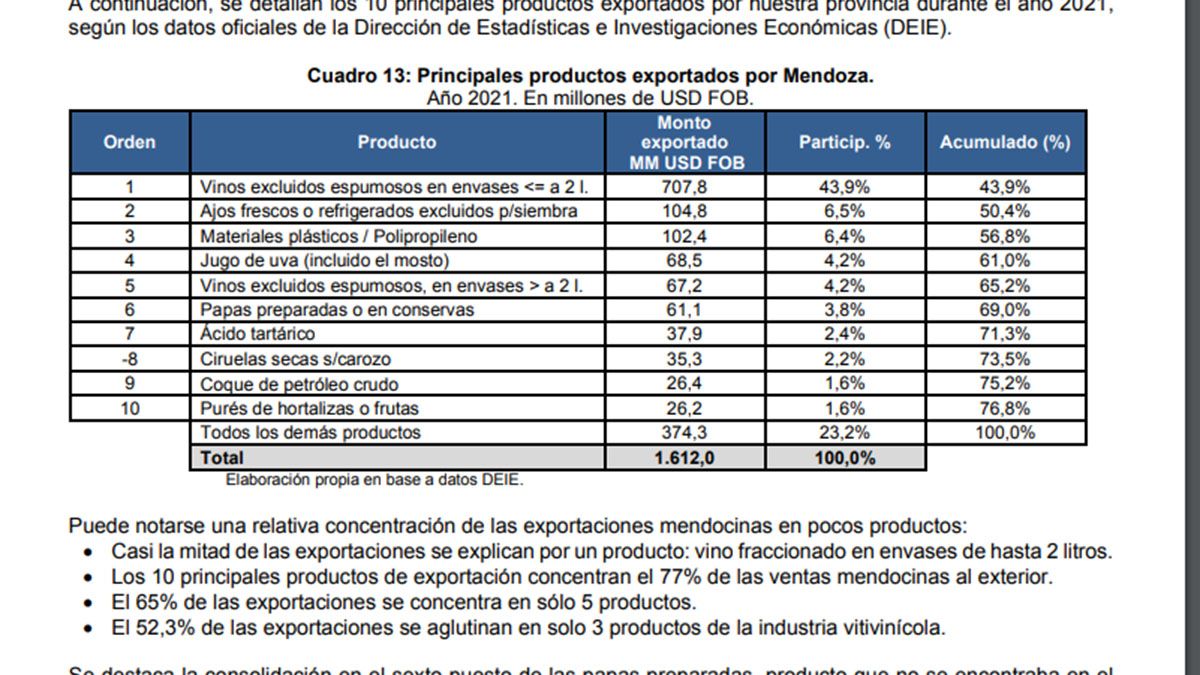 El 65% de las exportaciones mendocinas se origina en sólo 5 productos.
