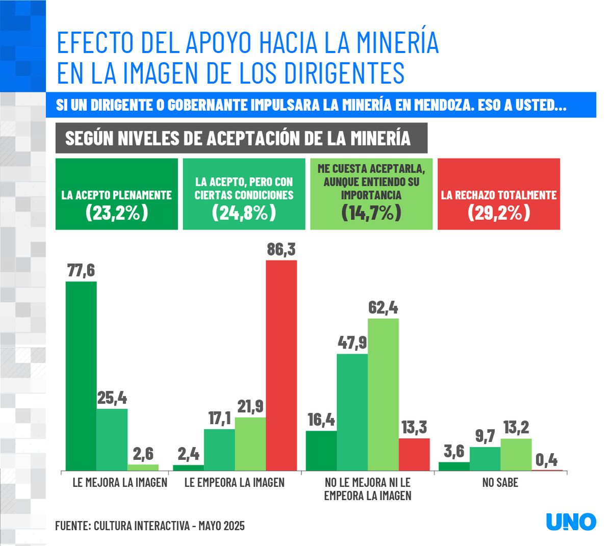 ¿Cómo impacta en la imagen de un dirigente rechazar o impulsar la minería? ¿Cómo impacta en la imagen de un dirigente rechazar o impulsar la minería?