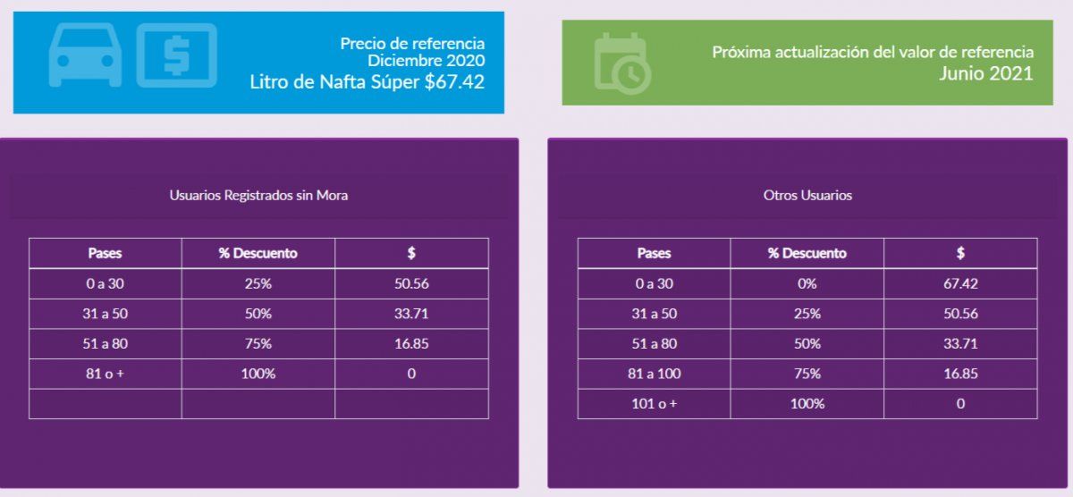 Los costos del peaje en Autopass Mendoza.