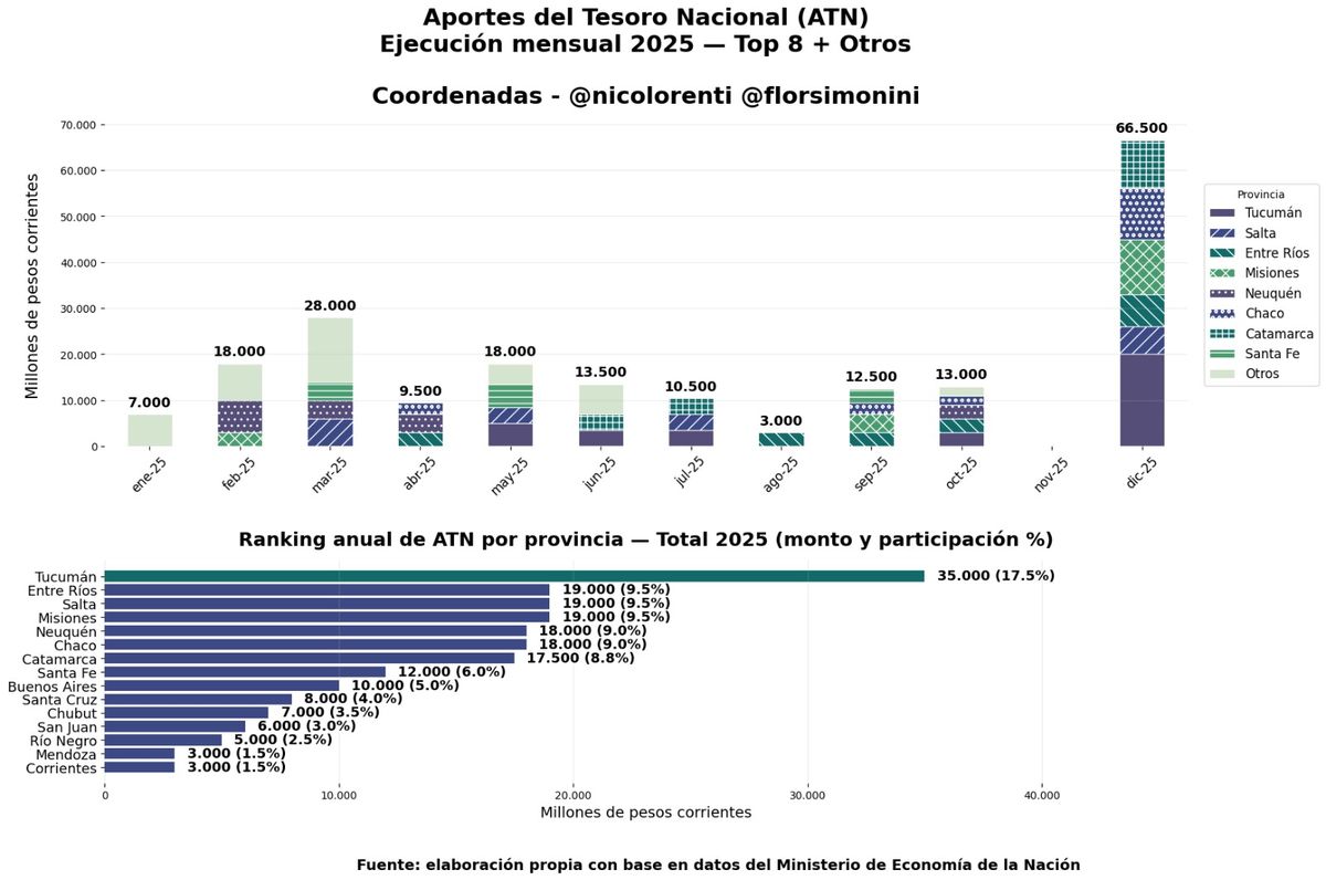 Todo un cambio: el detalle de c&oacute;mo hab&iacute;a quedado Mendoza el a&ntilde;o pasado en el reparto de fondos de ATN. Datos del Ministerio de Hacienda.