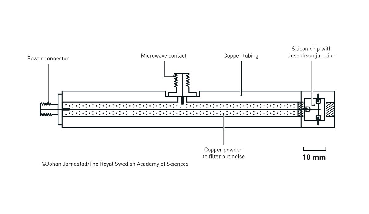 Los ganadores del Premio Nobel de Física demostraron cómo se puede observar el efecto túnel cuántico a escala macroscópica. Los ganadores del Premio Nobel de Física demostraron cómo se puede observar el efecto túnel cuántico a escala macroscópica.