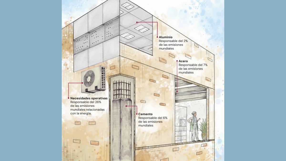 Emisiones de gases de efecto invernadero asociadas a la construcción contemporánea. Nota: Las necesidades operativas incluyen calefacción y refrigeración de habitaciones, calentamiento de agua, iluminación y preparación de alimentos (Fuentes de datos: World Economic Forum, IEA; ilustración: Ricardo Macía Lalinde / Dialogue Earth) Emisiones de gases de efecto invernadero asociadas a la construcción contemporánea. Nota: Las necesidades operativas incluyen calefacción y refrigeración de habitaciones, calentamiento de agua, iluminación y preparación de alimentos (Fuentes de datos: World Economic Forum, IEA; ilustración: Ricardo Macía Lalinde / Dialogue Earth)