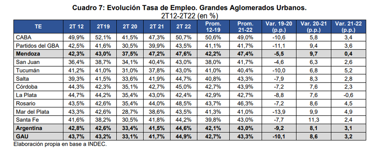 Evolución de la tasa de empleo. Informe CEM - octubre 2022.