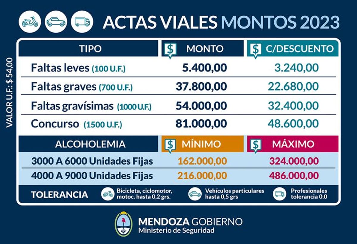 Los montos 2023 de las actas viales.
