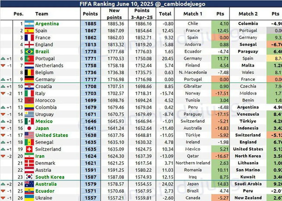 Las posiciones del ranking FIFA en junio de 2025