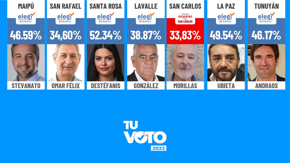Resultados preliminares PASO municipales 2023 en Mendoza.