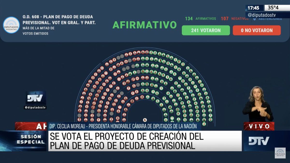El tablero muestra cómo fue la votación por la moratoria previsional: 134 votos afirmativos y 107 negativos 