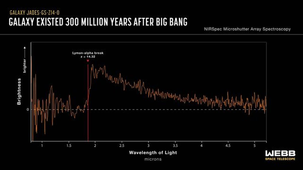 El redshift confirma que se trata de una galaxia. El redshift confirma que se trata de una galaxia.